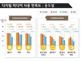 디지털 미디어 사용 만족도 : 용도별

Communication

Collaboration

(단위 : %)

100

52.5%

54.3%

52.2%

60

51.9%

54.3%

50.1%

50.4%

80

46.5%

48.8%

50.4%

46.3%

38.3%

40

20

0

SNS

SNS

50.3%

40.1%

48.2%

45.1%
37.7%

39.2%

35.3%

26.9%
18.9%

35.0%

35.0%

29.5%

34.6%
21.5%

25.7%
16.9%

 