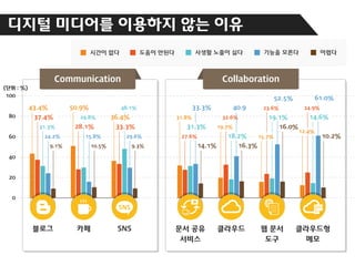 디지털 미디어를 이용하지 않는 이유

Communication

Collaboration

(단위 : %)

100

43.4%
80

50.9%

37.4%
31.3%

60

61.0%

52.5%

24.2%
9.1%

33.3%

48.1%

29.8%

28.1%
15.8%

36.4%

31.8%

33.3%
29.6%

10.5%

9.3%

40

20

0

SNS

SNS

40.9

19.1%

32.6%

31.3%

16.0%

19.7%

18.2%

27.6%

14.1%

24.9%

23.6%

16.3%

15.7%

14.6%
12.4%

10.2%

 