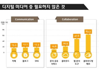 디지털 미디어 중 필요하지 않은 것
Communication

Collaboration

(단위 : %)
100

80

63.3

60

47.6

40

20

15.3

17.1

17.3

0

SNS

SNS

20.9
10.8

 