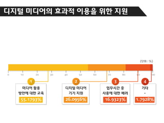 디지털 미디어의 효과적 이용을 위한 지원

(단위 : %)

0

10

20

1

30

40

50

2

60

70

80

3

90

100

4
-

55.1793%

26.0956%

16.9323%

1.7928%

 