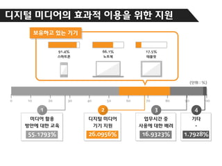 디지털 미디어의 효과적 이용을 위한 지원
보유하고 있는 기기

66.1%

91.4%

17.5%

(단위 : %)

0

10

20

1

30

40

50

2

60

70

80

3

90

100

4
-

55.1793%

26.0956%

16.9323%

1.7928%

 