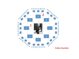 A
H

2
B

1
G

C

F

D
E

Erdös Number

 