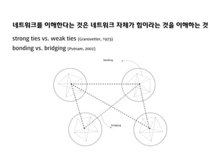 네트워크를 이해한다는 것은 네트워크 자체가 힘이라는 것을 이해하는 것
strong ties vs. weak ties (Granovetter, 1973)
bonding vs. bridging (Putnam, 2002)
bonding

bridging

 