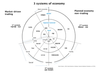 3 systems of economy
Dark economy

Market-driven
trading

Planned economy
non-trading

global
국제범죄

regional/national

1st system
이윤지향 - 민간

다국적

범죄
local

대기업

지방

중소
노동조합
Community
노동조합

클럽

핵가족

LETS

Social
Fair

확대가족
자선단체

국제

상업적 활동

Social

Family
상업적 활동

Social

EU

중앙정부

2nd system
계획공급 - 공공

국제자선단체

Voluntary
Source: Pearce, J. 2003, Social Enterprise in Anytown, Calouste Gulbenkian Foundation, p.25 재구성,

3rd system
상호 자조영역

 