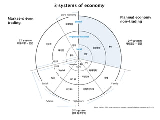 3 systems of economy
Dark economy

Market-driven
trading

Planned economy
non-trading

global
국제범죄

regional/national

1st system
이윤지향 - 민간

다국적

범죄
local

대기업

지방

중소
노동조합
Community
노동조합

클럽

핵가족

LETS

Social
Fair

확대가족
자선단체

국제

상업적 활동

Social

Family
상업적 활동

Social

EU

중앙정부

2nd system
계획공급 - 공공

국제자선단체

Voluntary
Source: Pearce, J. 2003, Social Enterprise in Anytown, Calouste Gulbenkian Foundation, p.25 재구성,

3rd system
상호 자조영역

 