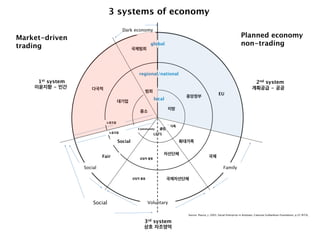 3 systems of economy
Dark economy

Market-driven
trading

Planned economy
non-trading

global
국제범죄

regional/national

1st system
이윤지향 - 민간

다국적

범죄
local

대기업

지방

중소
노동조합
Community
노동조합

클럽

핵가족

LETS

Social
Fair

확대가족
자선단체

국제

상업적 활동

Social

Family
상업적 활동

Social

EU

중앙정부

2nd system
계획공급 - 공공

국제자선단체

Voluntary
Source: Pearce, J. 2003, Social Enterprise in Anytown, Calouste Gulbenkian Foundation, p.25 재구성,

3rd system
상호 자조영역

 