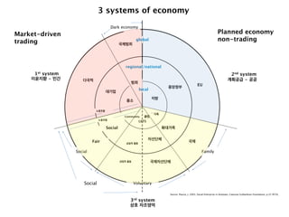 3 systems of economy
Dark economy

Market-driven
trading

Planned economy
non-trading

global
국제범죄

regional/national

1st system
이윤지향 - 민간

다국적

범죄
local

대기업

지방

중소
노동조합
Community
노동조합

클럽

핵가족

LETS

Social
Fair

확대가족
자선단체

국제

상업적 활동

Social

Family
상업적 활동

Social

EU

중앙정부

2nd system
계획공급 - 공공

국제자선단체

Voluntary
Source: Pearce, J. 2003, Social Enterprise in Anytown, Calouste Gulbenkian Foundation, p.25 재구성,

3rd system
상호 자조영역

 