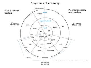 3 systems of economy
Dark economy

Market-driven
trading

Planned economy
non-trading

global
국제범죄

regional/national

1st system
이윤지향 - 민간

다국적

범죄
local

대기업

지방

중소
노동조합
Community
노동조합

클럽

핵가족

LETS

Social
Fair

확대가족
자선단체

국제

상업적 활동

Social

Family
상업적 활동

Social

EU

중앙정부

2nd system
계획공급 - 공공

국제자선단체

Voluntary
Source: Pearce, J. 2003, Social Enterprise in Anytown, Calouste Gulbenkian Foundation, p.25 재구성,

3rd system
상호 자조영역

 