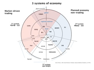 3 systems of economy
Dark economy

Market-driven
trading

Planned economy
non-trading

global
국제범죄

regional/national

1st system
이윤지향 - 민간

다국적

범죄
local

대기업

지방

중소
노동조합
Community
노동조합

클럽

핵가족

LETS

Social
Fair

확대가족
자선단체

국제

상업적 활동

Social

Family
상업적 활동

Social

EU

중앙정부

2nd system
계획공급 - 공공

국제자선단체

Voluntary
Source: Pearce, J. 2003, Social Enterprise in Anytown, Calouste Gulbenkian Foundation, p.25 재구성,

3rd system
상호 자조영역

 