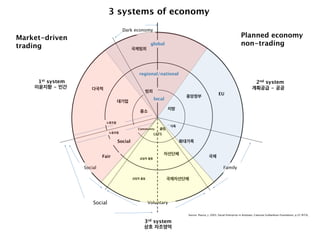 3 systems of economy
Dark economy

Market-driven
trading

Planned economy
non-trading

global
국제범죄

regional/national

1st system
이윤지향 - 민간

다국적

범죄
local

대기업

지방

중소
노동조합
Community
노동조합

클럽

핵가족

LETS

Social
Fair

확대가족
자선단체

국제

상업적 활동

Social

Family
상업적 활동

Social

EU

중앙정부

2nd system
계획공급 - 공공

국제자선단체

Voluntary
Source: Pearce, J. 2003, Social Enterprise in Anytown, Calouste Gulbenkian Foundation, p.25 재구성,

3rd system
상호 자조영역

 