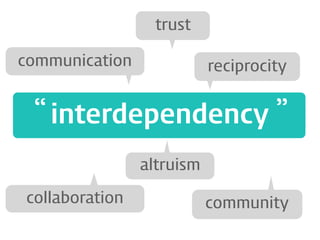 trust
communication

reciprocity

“ interdependency ”
altruism
collaboration

community

 