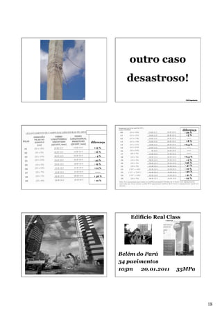 FOTO 10: Furos nas lajes junto aos pilares

outro caso
desastroso!
FOTO 11: Detalhe da ligação laje-pilar na região colapsada

Praça	
  Demóstenes	
  Avelino,	
  1767	
  /	
  Centro	
  •	
  Teresina/PI	
  •	
  CEP:	
  64000-120
Fone: (86) 2107-9292	
  •	
  Fax:	
  (86)	
  2107-9253

Página 21/22

diferença
- 39 %
+5 %
------

+8 %
+0,5 %

diferença
+12 %

------

- 16 %

-----------

-4%

+0,5 %
+2 %
+56 %
- 37 %
- 10 %
- 30 %

- 33 %
- 19 %
+12 %
------

- 21 %
- 22 %

+ 56 %
- 10 %

Edifício Real Class

Belém do Pará
34 pavimentos
105m
20.01.2011

35MPa

18

 