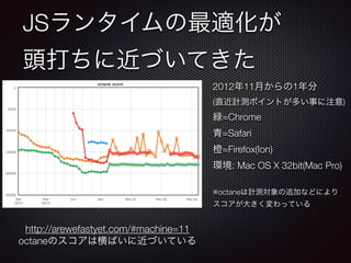 JSランタイムの最適化が
頭打ちに近づいてきた
2012年11月からの1年分
(直近計測ポイントが多い事に注意)

緑=Chrome
青=Safari
橙=Firefox(Ion)
環境: Mac OS X 32bit(Mac Pro)
!
※octaneは計測対象の追加などにより
スコアが大きく変わっている

http://arewefastyet.com/#machine=11
octaneのスコアは横ばいに近づいている

 