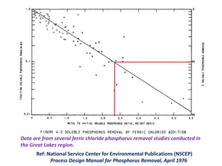 Data are from several ferric chloride phosphorus removal studies conducted in
the Great Lakes region.

Ref: National Service Center for Environmental Publications (NSCEP)
Process Design Manual for Phosphorus Removal, April 1976

 