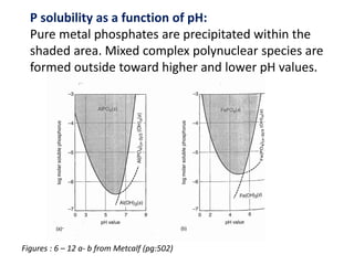 P solubility as a function of pH:
Pure metal phosphates are precipitated within the
shaded area. Mixed complex polynuclear species are
formed outside toward higher and lower pH values.

Figures : 6 – 12 a- b from Metcalf (pg:502)

 