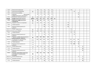 .10 40 10 30 10 20 30
.11 53 13 40 14 26 40
.12 42 10 32 20 12 32
.13 47 11 36 24 12 36
.14. 110 42 68 20 48 68
.00 10/8/7 2521 799 1722 624 1078 20
.01 280 104 176 52 124
.01 01 122 44 78 24 54 78
.01. 36 0 36 36
.01. (
)
36 0 36 36
.01.02 54 20 34 14 20 34
.01.03 104 40 64 14 50 32 32
.01. 36 0 36 18 18
.01. (
)
36 0 36 36
. 02. 1494 430 1064 420 644
02.01 1368 400 968 380 588 322 350 296
.02.
-/-/ 180 0 180 72 72 36
.02. (
)
-/-/ 216 0 216 72 108 36
.02.02
-/ 126 30 96 40 56 50 46
.02. 36 0 36 36
.02. (
)
36 0 36 36
. 03
.
309 115 194 80 114
.03.01 171 65 106 38 68 74 32
.03.02 138 50 88 42 46 88
.03. 36 0 36 36
 