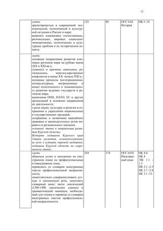 12
:
-
, -
;
,
, -
, -
-
;
125 80 .02. OK I -14
:
-
(XX XXI .);
, -
,
XX - XXI .;
( ,
,
) -
-
;
, ,
;
, -
;
-
.
-
;
, ,
;
-
).
:
-
;
-
;
-
,
; :
(1200-1400 )
, -
-
254 174 .
-
OK 4-6
OK 8
1.1 -
1.3
2.1 -2.3
2.7 -2.8
3.1 -33
 