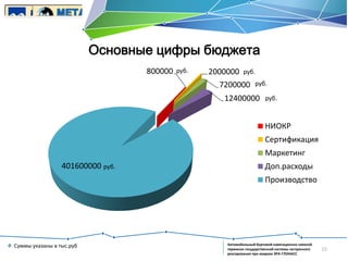 Основные цифры бюджета
800000

руб.

2000000

руб.

7200000

руб.

12400000

руб.

НИОКР
Сертификация
Маркетинг
401600000 руб.

Доп.расходы
Производство

Суммы указаны в тыс.руб

Автомобильный бортовой навигационно-связной
терминал государственной системы экстренного
реагирования при авариях ЭРА-ГЛОНАСС

10

 