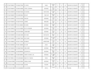 RAHA

02 Mar
1977

37

S

Lk

BANAWULA SINAPOY/

13

5

-

MANDAR

03 Jan
1938

76

S

Lk

BANAWULA SINAPOY/

13

5

-

HJ.HALIMA

BANTAENG

07 Juni
1943

70

S

Pr

BANAWULA SINAPOY/

13

5

-

7471042906700001

RUSLIN

TAPI-TAPI

29 Juni
1970

43

S

Lk

BANAWULA SINAPOY/

13

5

-

7471041703080397

7471042104720001

KARTINI

KENDARI

21 Apr
1972

41

S

Pr

BANAWULA SINAPOY/

13

5

-

175

7471041703080397

7471040107810001

JUMRIN

MORAMO

07 Jan
1981

33

B

Lk

BANAWULA SINAPOY/

13

5

-

176

7471041703080397

7471042210900001

RUSDING

KENDARI

22 Okt
1990

23

S

Lk

BANAWULA SINAPOY/

13

5

-

177

7471041703080397

7471041101940001

RUSTIA NINGSIH

KENDARI

01 Nov
1994

19

S

Pr

BANAWULA SINAPOY/

13

5

-

178

7471041703080397

7471041029700002

FAHRUDDIN

KENDARI

02 Jan
1997

17

B

Lk

BANAWULA SINAPOY/

13

5

-

179

7471041703080427

7471042801540003

MUTIARA

RATE-RATE

28 Jan
1954

60

S

Pr

BANAWULA SINAPOY/

13

5

-

180

7471041703080427

7471040807750001

MUSTAKIN

KENDARI

07 Agust
1975

38

S

Lk

BANAWULA SINAPOY/

13

5

-

181

7471041703080427

7471042712750001

BUDIMAN

ANDOUNOHU

27 Des
1975

38

S

Lk

BANAWULA SINAPOY/

13

5

-

182

7471041703080427

7471040112800002

WA EMI

RAHA

12 Jan
1980

34

S

Pr

BANAWULA SINAPOY/

13

5

-

183

7471041703080454

7471040608790005

AMILUDDIN

KENDARI

08 Juni
1974

39

S

Lk

BANAWULA SINAPOY/

13

5

-

184

7471041703080454

7471040106800001

SALMAWATI

KENDARI

06 Jan
1980

34

S

Pr

BANAWULA SINAPOY/

13

5

-

185

7471041708000115

7471040818000001

FERRY SYAMSUL. RT

KENDARI

01 Agust
1980

33

S

Lk

BANAWULA SINAPOY/

13

5

-

186

7471041708000115

7471041002860001

MARTATI TARADA

RAHA

02 Okt
1986

27

S

Pr

BANAWULA SINAPOY/

13

5

-

187

7471041801100002

7471042410700001

DARMA UMAR

KENDARI

24 Okt
1970

43

S

Lk

BANAWULA SINAPOY/

13

5

-

188

7471041801100002

7471043010710001

HALIMA

PALOPO

30 Okt
1971

42

S

Pr

BANAWULA SINAPOY/

13

5

-

189

7471041804120006

7471041606600002

SALAHUDDIN

TIPULU

47

S

Lk

BADAK/

21

7

-

170

7471041703080351

7471040302770001

LD. MENI

171

7471041703080397

7471040103380002

H.MUH. ACHMAD

172

7471041703080397

7471046607430001

173

7471041703080397

174

16 Juni

 