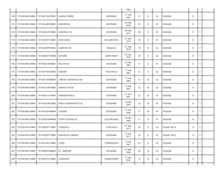 1966
190

7471041804120006

7471041702670001

KAMALUDDIN

KENDARI

17 Feb
1967

47

S

Lk

BADAK/

21

7

-

191

7471041804120006

7471041004700001

MARWIAH

KENDARI

04 Okt
1970

43

S

Pr

BADAK/

21

7

-

192

7471041804120006

7471042810730002

DARMIATI S

KENDARI

28 Okt
1973

40

S

Pr

BADAK/

21

7

-

193

7471041804120006

7471042507740003

RUWAEDA

KALEROANG

25 Juli
1974

39

S

Pr

BADAK/

21

7

-

194

7471041804120006

7471042509740001

LINDUNG M

MAKALE

25 Sep
1974

39

S

Lk

BADAK/

21

7

-

195

7471041804120006

7471040107760004

RUSDIN

ADOUNOHU

07 Jan
1976

38

S

Lk

BADAK/

21

7

-

196

7471041804120006

7471042610820001

MULIYATI

KENDARI

26 Okt
1982

31

S

Pr

BADAK/

21

7

-

197

7471041804120006

7471041701830002

HERDIN

POLEWALI

17 Jan
1983

31

S

Lk

BADAK/

21

7

-

198

7471041804120006

7471041702890005

AMRAN ARDIANSYAH

KENDARI

17 Feb
1989

25

B

Lk

BADAK/

21

7

-

199

7471041804120006

7471041310910001

ARMAN SYAH

KENDARI

13 Okt
1991

22

B

Lk

BADAK/

21

7

-

200

7471041804120006

7471042311910001

DARMAWAN K

KENDARI

23 Nov
1991

22

B

Pr

BADAK/

21

7

-

201

7471041804120006

7471041810950002

RISKA DARMAWATI K

KENDARI

18 Okt
1995

18

B

Pr

BADAK/

21

7

-

202

7471041804120006

7471043107960004

ASNIAR

KENDARI

31 Juli
1996

17

B

Pr

BADAK/

21

7

-

203

7471041804120006

7471042010960004

NURFATMAWATI

KALEROANG

20 Okt
1996

17

S

Pr

BADAK/

21

7

-

204

7471041810110009

7471040707730001

JUMANTO

TAWANGA

07 Juli
1973

40

S

Lk

MADU SILA/

13

5

-

205

7471041810110009

7471042507770003

MASNIATI, MBESU

KENDARI

25 Juli
1977

36

S

Pr

MADU SILA/

13

5

-

206

7471041905110004

7471041501670002

JUFRI

TONONGGEO

15 Jan
1967

47

S

Lk

BADAK/

21

7

-

207

7471041905110004

7471040307080003

ST AMINAH

KENDARI

07 Mar
1968

46

B

Lk

BADAK/

21

7

-

208

7471041905110004

7471042701910001

SADDANG

ANDOUNOHU

27 Jan
1991

23

B

Lk

BADAK/

21

7

-

 