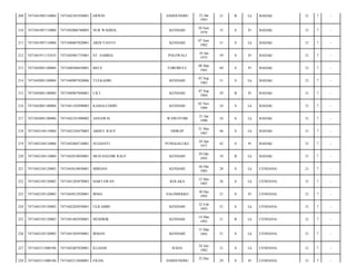 209

7471041905110004

7471042301930001

ERWIN

ANDOUNOHU

210

7471041907110006

7471042006780003

NUR WAHIDA

KENDARI

211

7471041907110006

7471040607820001

ARDI YANTO

212

7471041911135435

7471045001755001

213

7471042001100004

214

23 Jan
1993

21

B

Lk

BADAK/

21

7

-

20 Juni
1978

35

S

Pr

BADAK/

21

7

-

KENDARI

07 Juni
1982

31

S

Lk

BADAK/

21

7

-

ST. SABRIA

POLEWALI

10 Jan
1975

39

S

Pr

BADAK/

21

7

-

7471040308450001

BECE

TOROBULU

08 Mar
1945

69

S

Pr

BADAK/

21

7

-

7471042001100004

7471040907820006

TULKADRI

KENDARI

07 Sep
1982

31

S

Lk

BADAK/

21

7

-

215

7471042001100004

7471040907840001

CICI

KENDARI

07 Sep
1984

29

B

Pr

BADAK/

21

7

-

216

7471042001100004

7471041102890005

KAMALUDDIN

KENDARI

02 Nov
1989

24

S

Lk

BADAK/

21

7

-

217

7471042001100004

7471042101900002

ASNAWAI

WAWOTOBI

21 Jan
1990

24

S

Lk

BADAK/

21

7

-

218

7471042104110004

7471042105670003

ABDUL RAUF

SIDRAP

21 Mei
1967

46

S

Lk

BADAK/

21

7

-

219

7471042104110004

7471042404710001

SUGIANTI

PUNGGALUKU

24 Apr
1971

42

S

Pr

BADAK/

21

7

-

220

7471042104110004

7471042910950001

MUH.HAEDIR RAUF

KENDARI

29 Okt
1995

18

B

Lk

BADAK/

21

7

-

221

7471042105120003

7471043610850001

MIRDAN

KENDARI

26 Okt
1985

28

S

Lk

CENDANA/

21

7

-

222

7471042105120003

7471041205870003

HARTAWAN

KOLAKA

12 Mei
1987

26

S

Lk

CENDANA/

21

7

-

223

7471042105120003

7471043012920001

IRMA

SALOMEKKO

30 Des
1992

21

S

Pr

CENDANA/

21

7

-

224

7471042105120003

7471042202930001

ULILAMRI

KENDARI

22 Feb
1993

21

S

Lk

CENDANA/

21

7

-

225

7471042105120003

7471041403930001

HENDRIK

KENDARI

14 Mar
1993

21

B

Lk

CENDANA/

21

7

-

226

7471042105120003

7471041503930001

IRMAN

KENDARI

21

S

Lk

CENDANA/

21

7

-

227

7471042311000106

7471042407820001

ILLHAM

RAHA

31

S

Lk

CENDANA/

21

7

-

228

7471042311000106

7471042312840001

FILDA

29

S

Pr

CENDANA/

21

7

-

ANDOUNOHU

15 Mar
1993
24 Juli
1982
23 Des

 