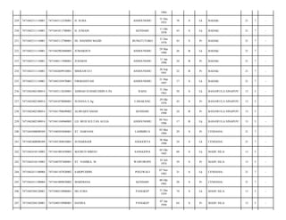 1984
ANDOUNOHU

31 Des
1935

78

S

Lk

BADAK/

21

7

-

KENDARI

11 Okt
1970

43

S

Lk

BADAK/

21

7

-

BUNGTUTOKO

31 Des
1970

43

S

Pr

BADAK/

21

7

-

JUMARDUN

ANDOUNOHU

29 Mar
1988

26

B

Lk

BADAK/

21

7

-

7471040111900001

JUHARNI

ANDOUNOHU

11 Jan
1990

24

B

Pr

BADAK/

21

7

-

7471042311110001

7471042609910001

MISRAWATI

ANDOUNOHU

26 Sep
1991

22

B

Pr

BADAK/

21

7

-

235

7471042311110001

7471042103970001

FIRMANSYAH

ANDOUNOHU

21 Mar
1997

17

S

Lk

BADAK/

21

7

-

236

7471042402100014

7471043112630001

AHMAD SUDARUDDIN S.Pd

RAHA

31 Des
1963

50

S

Lk

BANAWULA SINAPOY/

13

5

-

237

7471042402100014

7471041070000001

SUHANA S.Ag

LABAKANG

29 Okt
1970

43

S

Pr

BANAWULA SINAPOY/

13

5

-

238

7471042402100014

7471041708690002

ALMUQOTAMAH

KENDARI

04 Jan
1990

24

B

Pr

BANAWULA SINAPOY/

13

5

-

239

7471042402100014

7471041104960003

LD. MUH SULTAN AULIA

ANDOUNOHU

04 Nov
1996

17

B

Lk

BANAWULA SINAPOY/

13

5

-

240

7471042408090509

7471040503840001

ST. HARNANI

LAHIMBUA

03 Mei
1984

29

S

Pr

CENDANA/

21

7

-

241

7471042408090509

7471043389010001

SUHARBADI

ANGGOEYA

30 Mar
1990

24

S

Lk

CENDANA/

21

7

-

242

7471042410110003

7471041005450003

MA'MUN MBESU

SANGGONA

05 Okt
1945

68

S

Lk

MADU SILA/

13

5

-

243

7471042410110003

7471040707400001

ST. NAMIRA. M

WAWOROPE

10 Juli
1974

39

S

Pr

MADU SILA/

13

5

-

244

7471042411100004

7471041107820002

SARIPUDDIN

POLEWALI

07 Nov
1982

31

S

Lk

CENDANA/

21

7

-

245

7471042411100004

7471041009850002

MARDIANA

KENDARI

09 Okt
1985

28

S

Pr

CENDANA/

21

7

-

246

7471042504120001

7471040510900001

DG JUMA

PANGKEP

31 Des
1939

74

S

Lk

MADU SILA/

13

5

-

247

7471042504120001

7471040510900001

HANISA

PANGKEP

07 Jan
1950

64

S

Pr

MADU SILA/

13

5

-

229

7471042311110001

7471043112350001

H. SUBA

230

7471042311110001

7471041011700001

H. JUMAIN

231

7471042311110001

7471043112700001

HJ. HASMINI MAJID

232

7471042311110001

7471042903880005

233

7471042311110001

234

 