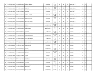 KENDARI

03 Apr
1967

47

S

Lk

MADU SILA/

13

5

-

SALIHA

TAWANGA

29 Sep
1968

45

S

Pr

MADU SILA/

13

5

-

7471041203388002

NISRINA

KENDARI

03 Des
1980

33

S

Pr

MADU SILA/

13

5

-

7471042504120001

7471041101860001

JAINAL ABIDIN

KENDARI

01 Nov
1986

27

S

Lk

MADU SILA/

13

5

-

252

7471042504120001

7471042903200001

MISWAN SYAM

KENDARI

29 Mar
1990

24

S

Lk

MADU SILA/

13

5

-

253

7471042504120001

7471040259300001

WILLIAM SYAM

KENDARI

05 Feb
1993

21

B

Lk

MADU SILA/

13

5

-

254

7471042604120016

7471040304460001

KULNA

KALEROANG

04 Mar
1946

68

S

Pr

BADAK/

21

7

-

255

7471042604120016

7471040107200001

AMIRUDDIN

MAKASSAR

07 Jan
1969

45

S

Lk

BADAK/

21

7

-

256

7471042604120016

7471040107200001

KALSUM

KALEROANG

28 Juni
1981

32

S

Pr

BADAK/

21

7

-

257

7471042604120016

7471042108870005

EPRIANI RIMBUN

KALEROANG

21 Agust
1987

26

S

Pr

BADAK/

21

7

-

258

7471042604120016

7471040410910001

YAYU MUSPIRAD

KALEROANG

10 Apr
1991

22

B

Pr

BADAK/

21

7

-

259

7471042604120016

7471042203950001

MUH. ILHAM

KALEROANG

22 Mar
1995

19

B

Lk

BADAK/

21

7

-

260

7471042702080091

7471041903710001

NURJANNAH

KENDARI

19 Mar
1971

43

S

Pr

BADAK/

21

7

-

261

7471042702080091

7471042007790001

BAHAR

ANDOUNOHU

20 Juli
1979

34

S

Lk

BADAK/

21

7

-

262

7471042702080091

7471042208960002

ASWAT

KENDARI

22 Agust
1996

17

B

Lk

BADAK/

21

7

-

263

7471042702120004

7471043112570002

TANNI

TIPULU

31 Des
1957

56

S

Lk

BADAK/

21

7

-

264

7471042702120004

7471041902810001

SUDIRMAN

KENDARI

19 Feb
1981

33

S

Lk

BADAK/

21

7

-

265

7471042702120004

7471040709820001

LINTAR

KENDARI

09 Juli
1982

31

S

Lk

BADAK/

21

7

-

266

7471042702120004

7471041403830001

MARLINA

KENDARI

14 Mar
1983

31

S

Pr

BADAK/

21

7

-

267

7471042702120004

7471040504880003

JUFRI TANNI

25

S

Lk

BADAK/

21

7

-

248

7471042504120001

7471040436700001

JAMSIR MBESU

249

7471042504120001

7474042409680005

250

7471042504120001

251

ANDOUNOHU

04 Mei

 