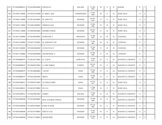 KOLAKA

23 Juni
1993

20

S

Pr

BADAK/

21

7

-

TONDONGGEO

27 Juli
1969

44

S

Lk

MADU SILA/

13

5

-

HJ. HARTATI

KENDARI

04 Nov
1976

37

S

Pr

MADU SILA/

13

5

-

7471040510900001

NORMAULANA

KENDARI

10 Mei
1990

23

B

Pr

MADU SILA/

13

5

-

7471042911100002

7471040706920002

HASMIRA INDAH

KENDARI

06 Juli
1992

21

B

Pr

MADU SILA/

13

5

-

292

7471043131008002

7471041604930001

ZUDRAJAD, Z

ANGGOEYA

16 Apr
1955

58

B

Pr

CENDANA/

21

7

-

293

7471043131008002

7471043112630001

HJ. MADANIA D.M

KENDARI

31 Des
1963

50

B

Pr

CENDANA/

21

7

-

294

7471043131008002

7471040764860002

ZUTRA WATI Z

KENDARI

16 Apr
1986

27

B

Pr

CENDANA/

21

7

-

295

7471043131008002

7471041002960006

ZUKAMADANI. Z

KENDARI

02 Okt
1996

17

B

Lk

CENDANA/

21

7

-

296

7471045008000375

7471041401720001

ST. RAFIA

KOWOUNA

14 Jan
1972

42

S

Pr

BANAWULA SINAPOY/

13

5

-

297

7471045008000375

7471040204750001

LA ODE NDIKAE

SUMPOU

04 Feb
1975

39

S

Lk

BANAWULA SINAPOY/

13

5

-

298

7471045008000375

7471041606800002

TASLIM

RAHA

16 Juni
1980

33

S

Lk

BANAWULA SINAPOY/

13

5

-

299

7471045008000375

7471041010810001

MIRNA

RAHA

10 Okt
1981

32

S

Pr

BANAWULA SINAPOY/

13

5

-

300

7471045010800213

7471040102770001

LD.JAMALUDDIN

RAHA

01 Feb
1977

37

S

Lk

MADU SILA/

13

5

-

301

7471045010800213

7471043105790003

WA ULI

RAHA

31 Mei
1979

34

S

Pr

MADU SILA/

13

5

-

302

7471045010800213

7471044709810001

JUMRIA

KOLAKA

27 Sep
1981

32

B

Pr

BANAWULA SINAPOY/

13

5

-

303

7471045010800496

7471041603600001

MUH. SUPARDI TENGGA

KENDARI

16 Mar
1960

54

S

Lk

BANAWULA SINAPOY/

13

5

-

304

7471045010800496

7471040107640001

RAIDA B NOOR

KENDARI

07 Feb
1964

50

S

Pr

BANAWULA SINAPOY/

13

5

-

305

7471045010800496

7471043107700001

HARTIA S.Pd

PANGKEP

31 Juli
1970

43

S

Pr

BANAWULA SINAPOY/

13

5

-

306

7471045010800496

7471041127300001

JAHARUDDIN

KENDARI

02 Apr
1973

41

S

Lk

BANAWULA SINAPOY/

13

5

-

287

7471042880890515

7471042306930002

FERAWATI

288

7471042911100002

7471042707670004

H. ABDUL AZIZ

289

7471042911100002

7471041104760001

290

7471042911100002

291

 