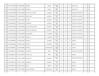 307

7471045010800496

7470420088000001

SOBIRIN

DEMAK

20 Agust
1980

33

S

Lk

MADU SILA/

13

5

-

308

7471045010800496

7471042311840002

PRIHATIN

DEMAK

23 Nov
1984

29

S

Pr

MADU SILA/

13

5

-

309

7471045010800496

7471042307870002

NOVI JULITA PUSUNG

KENDARI

23 Juli
1987

26

S

Pr

BANAWULA SINAPOY/

13

5

-

310

7471047003080487

7471041404610001

ABDULLAH'P.

KENDARI

14 Apr
1961

52

S

Lk

BANAWULA SINAPOY/

13

5

-

311

7471047003080487

7471040102640001

SUGIRA

KENDARI

01 Feb
1964

50

S

Pr

BANAWULA SINAPOY/

13

5

-

312

7471047003080487

7471040102810001

SUDIRMAN

PASSENO

02 Jan
1981

33

S

Lk

BANAWULA SINAPOY/

13

5

-

313

7471047003080487

7471041708850001

NELIS SANDI ARIYANTI

KENDARI

17 Agust
1985

28

S

Pr

BANAWULA SINAPOY/

13

5

-

314

7471047003080487

7471040107870001

ERICK ADE ARIYANTO

KENDARI

07 Jan
1987

27

B

Lk

BANAWULA SINAPOY/

13

5

-

315

7471047003080489

7471040107660002

SAHABUDDIN

U. PANDANG

07 Jan
1966

48

S

Lk

BANAWULA SINAPOY/

13

5

-

316

7471047003080489

7471043112720001

HERNIATI

U. PANDANG

31 Des
1972

41

S

Pr

BANAWULA SINAPOY/

13

5

-

317

7471047030800082

7471042404720001

FIRDAUS

KENDARI

24 Apr
1972

41

S

Lk

BADAK/

21

7

-

318

7471047030800082

7471042404760001

HARIATI

KENDARI

24 Apr
1976

37

S

Pr

BADAK/

21

7

-

319

7471047030800082

7471041208940001

HENDRA

RAHANDOUNA

14 Agust
1994

19

B

Lk

BADAK/

21

7

-

320

7471047030800136

7471040203600001

ANDI ARAS

BONE

03 Feb
1960

54

S

Lk

BANAWULA SINAPOY/

13

5

-

321

7471047030800136

7471043122660003

DAENG ANCI

BONE

31 Des
1966

47

S

Pr

BADAK/

21

7

-

322

7471047030800136

7471041201700002

HASPIATIN

KENDARI

01 Des
1970

43

S

Pr

BANAWULA SINAPOY/

13

5

-

323

7471047030800136

7471041211720001

ANDRIANA

KENDARI

11 Des
1972

41

S

Pr

BADAK/

21

7

-

324

7471047030800136

7471040107730001

RUSLI

SIDRAP

07 Jan
1973

41

S

Lk

BADAK/

21

7

-

325

7471047030800136

7471042711810001

SATRIA APRISKA

BOEPIWANG

27 Nov
1981

32

B

Lk

BADAK/

21

7

-

 