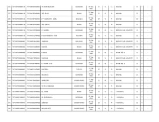 326

7471047030800136

7471040505820001

NURDIN KURDIN

327

7471047030800136

7471042303830001

WD. BALI

328

7471047030800136

7471041007860001

EVY JAYANTI, AMK

329

7471047030800136

7471040707910001

330

7471047030800136

331

KENDARI

05 Mei
1982

31

S

Lk

BADAK/

21

7

-

RAHA

23 Mar
1983

31

S

Pr

BADAK/

21

7

-

KOLAKA

07 Okt
1986

27

S

Pr

BADAK/

21

7

-

WD. DEWI

RAHA

07 Jan
1992

22

B

Pr

BADAK/

21

7

-

7471043109500004

SYAHRILL

KENDARI

10 Mar
1995

19

B

Lk

BANAWULA SINAPOY/

13

5

-

7471047030800136

7471042412790002

PANJI MARANA TAP

PALOPO

24 Des
1997

16

S

Lk

BADAK/

21

7

-

332

7471047030800461

7471042810610001

AMIDAH

BAU-BAU

28 Okt
1961

52

S

Pr

BANAWULA SINAPOY/

13

5

-

333

7471047030800464

7471041812600001

HASNA

RAHA

18 Des
1960

53

S

Lk

BANAWULA SINAPOY/

13

5

-

334

7471047030800464

7471042706800002

RAMAL

KENDARI

27 Juni
1980

33

B

Lk

MADU SILA/

13

5

-

335

7471047030800464

7471040178500001

NANDAR

RAHA

07 Jan
1985

29

S

Pr

BANAWULA SINAPOY/

13

5

-

336

7471047030800464

7471042807890001

KUNSAWA AP

KENDARI

28 Juli
1989

24

B

Lk

MADU SILA/

13

5

-

337

7471047030800881

7471040211670005

HATIDJA

TIPULU

11 Feb
1967

47

S

Pr

BADAK/

21

7

-

338

7471047030800881

7471042512680004

HERMAN

KENDARI

25 Des
1968

45

S

Lk

BADAK/

21

7

-

339

7471047030800881

7471041704920001

MARZUKI

ANDOUNOHU

17 Apr
1992

21

B

Lk

BADAK/

21

7

-

340

7471047030800881

7471043106960002

NURUL HIKMAH

ANDOUNOHU

30 Juni
1996

17

B

Pr

BADAK/

21

7

-

341

7471049051000015

7471042610560002

H. JAMIL

BONE

26 Okt
1956

57

S

Lk

CENDANA/

21

7

-

342

7471049051000015

7471040905690001

HJ. ROSDIANA

KENDARI

05 Sep
1969

44

S

Pr

CENDANA/

21

7

-

343

7471049051000015

7471042802890002

JUMIARI

ANDOUNOHU

28 Feb
1989

25

S

Pr

CENDANA/

21

7

-

344

7471049051000015

7471043006950001

MEGAWATI

ANDOUNOHU

30 Juni
1995

18

S

Pr

CENDANA/

21

7

-

 