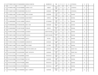 52

7471040902110002

7471040404880005

AHMAD SAMSURI

GROBOGAN

1988

26

S

Lk

CENDANA/

21

7

-

53

7471040902110002

7471042910880002

FARIDA LATIF

AMBON

29 Okt
1988

25

S

Pr

CENDANA/

21

7

-

54

7471040902110002

7471042005890002

ISNA WATI

KENDARI

20 Mei
1989

24

S

Pr

CENDANA/

21

7

-

55

7471040902110002

7471040611960003

AHIYA RUDDIN

KENDARI

11 Juni
1996

17

B

Lk

BADAK/

21

7

-

56

7471040904200002

7471041208480002

HAERUDDIN.P

SOPENG

08 Des
1948

65

S

Lk

BADAK/

21

7

-

57

7471040904200002

7471043112600001

JUMLIATI

LATAROKO

31 Des
1960

53

S

Pr

BADAK/

21

7

-

58

7471040904200002

7471040106910001

MUH. SAID

KENDARI

06 Jan
1991

23

B

Lk

BADAK/

21

7

-

59

7471040904200002

7471040719910001

JUMALDI

SOPENG

09 Juli
1991

22

B

Lk

BADAK/

21

7

-

60

7471040912110008

7471041104750001

SUJARWO

BANYUWANGI

04 Nov
1975

38

S

Lk

BADAK/

21

7

-

61

7471040912110008

7471041205770007

NURJANA

BANYUWANGI

05 Des
1977

36

S

Pr

BADAK/

21

7

-

62

7471040912110008

7471040107840003

AGUS.S

JEPARA

07 Jan
1984

30

S

Lk

BADAK/

21

7

-

63

7471040912110008

7471041306880003

RAHMAWATI

KENDARI

13 Juni
1988

25

S

Pr

BADAK/

21

7

-

64

7471040912110008

7471043112880003

AWALUDDIN

LATAWE

31 Des
1988

25

S

Lk

BADAK/

21

7

-

65

7471041010120004

7471040709000001

FITRIYANI ABDULLAH

KENDARI

07 Sep
1979

34

S

Pr

MADU SILA/

13

5

-

66

7471041010120004

7471042305820001

BOBY TRIYANTO

KENDARI

23 Mei
1982

31

S

Lk

MADU SILA/

13

5

-

67

7471041010120006

7471041605800001

HAWIA

POLEWALI

16 Mei
1980

33

B

Pr

BADAK/

21

7

-

68

7471041010120006

7471041707800001

SULTAN

KENDARI

17 Juli
1980

33

S

Lk

BADAK/

21

7

-

69

7471041010120006

7471041707830002

MIHRA

POLEWALI

07 Jan
1983

31

S

Pr

BADAK/

21

7

-

70

7471041010120006

7471041103970002

IHMAN

POLEWALI

11 Mar
1997

17

B

Lk

BADAK/

21

7

-

71

7471041012100005

7471041008680003

MUH. TAHIRNUS

KENDARI

08 Okt
1968

45

S

Lk

BADAK/

21

7

-

 