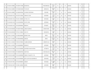 72

7471041012100005

7471040703770004

ROSDIANA

MARAMPUKA

03 Juli
1977

36

S

Pr

BADAK/

21

7

-

73

7471041012100005

7471042904930002

YUSNAENI

BOMBANA

29 Sep
1993

20

B

Pr

BADAK/

21

7

-

74

7471041012100005

7471040504970001

NUSDIAN EKAPAKSI

POLEMO

05 Apr
1997

17

B

Pr

BADAK/

21

7

-

75

7471041028121016

7471041011870001

FIRMAN S.SOS

KENDARI

11 Okt
1984

29

B

Lk

BADAK/

21

7

-

76

7471041028121016

7471042112890002

SUTRA S.SI

KENDARI

21 Des
1989

24

B

Pr

BADAK/

21

7

-

77

7471041028121016

7471041306920001

ALFIN A.MD

KENDARI

13 Juni
1992

21

B

Lk

BADAK/

21

7

-

78

7471041028121016

7471041004960001

RIDWAN

BUNGKU

04 Okt
1996

17

B

Lk

BADAK/

21

7

-

79

7471041061005800

7471040503780002

AMBO RAHMAN

ANDOUNOHU

03 Mei
1978

35

S

Lk

BADAK/

21

7

-

80

7471041061005800

7471041211800001

HASTITI

ANGGOEYA

11 Des
1980

33

S

Pr

BADAK/

21

7

-

81

7471041112120010

7471040103460003

BEDDUTANG

BONE

03 Jan
1946

68

S

Lk

BADAK/

21

7

-

82

7471041112120010

7471040304480002

SIMANG

BONE

04 Mar
1948

66

S

Lk

BADAK/

21

7

-

83

7471041112120010

7474041810780001

TAHIRI KANDAR

GORONTALO

18 Okt
1978

35

S

Lk

BADAK/

21

7

-

84

7471041112120010

7471042404800001

MINERFA

KENDARI

24 Apr
1980

33

S

Pr

BADAK/

21

7

-

85

7471041201120028

7471041702640003

MURJOKO HADI SUSENO

JATIROTO

17 Feb
1964

50

S

Lk

BADAK/

21

7

-

86

7471041201120028

7471040208670001

MARYAM

TAPUNGGAYA

08 Feb
1967

47

S

Pr

BADAK/

21

7

-

87

7471041201120028

7471041308920002

AMDEN JUNIANTO. J.M

KENDARI

02 Des
1992

21

B

Lk

BADAK/

21

7

-

88

7471041201120028

7471041509950001

BENY SEPTIAN SUKOMO M

KENDARI

15 Sep
1995

18

B

Lk

BADAK/

21

7

-

89

7471041202110053

7471042508800001

EDISON

KENDARI

25 Agust
1980

33

S

Lk

BADAK/

21

7

-

90

7471041202110053

7471040112830001

HENRI

KENDARI

12 Jan
1983

31

S

Pr

BADAK/

21

7

-

25 Mar

 