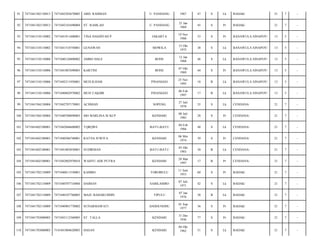 91

7471041302130013

7471042503670005

ABD. RAHMAN

U. PANDANG

1967

47

S

Lk

BADAK/

21

7

-

92

7471041302130013

7471042101690004

ST. RAMLAH

U. PANDANG

21 Jan
1969

45

S

Pr

BADAK/

21

7

-

93

7471041310110002

7471041911600001

TINA HASDIYAH P

JAKARTA

19 Nov
1960

53

S

Pr

BANAWULA SINAPOY/

13

5

-

94

7471041310110002

7471041510750001

GUNAWAN

MOWILA

15 Okt
1975

38

S

Lk

BANAWULA SINAPOY/

13

5

-

95

7471041310110006

7471040126800002

AMBO DALE

BONE

12 Jan
1968

46

S

Lk

BANAWULA SINAPOY/

13

5

-

96

7471041310110006

7471041007690003

KARTINI

BONE

07 Okt
1969

44

S

Pr

BANAWULA SINAPOY/

13

5

-

97

7471041310110006

7471042511950001

MUH.ILHAM

PINANGGO

25 Nov
1995

18

B

Lk

BANAWULA SINAPOY/

13

5

-

98

7471041310110006

7471040602970002

MUH.TAKDIR

PINANGGO

06 Feb
1997

17

B

Lk

BANAWULA SINAPOY/

13

5

-

99

7471041504130004

7471042707178001

ACHMAD

SOPENG

27 Juli
1978

35

S

Lk

CENDANA/

21

7

-

100

7471041504130004

7471040708890003

SRI MARLINA IS KCP

KENDARI

08 Juli
1985

28

S

Pr

CENDANA/

21

7

-

101

7471041602100001

7471042046600002

TQRQWE

BATU-BATU

04 Feb
1966

48

S

Lk

CENDANA/

21

7

-

102

7471041602100001

7471040506740001

RATNA JUWITA

KENDARI

06 Mei
1974

39

S

Pr

CENDANA/

21

7

-

103

7471041602100001

7471041003830001

SUDIRMAN

BATU-BATU

03 Okt
1983

30

B

Lk

CENDANA/

21

7

-

104

7471041602100001

7471042802970010

WAHYU ADE PUTRA

KENDARI

28 Mar
1997

17

B

Pr

CENDANA/

21

7

-

105

7471041702110009

7471040611530001

KAMBO

TOROBULU

11 Juni
1953

60

S

Pr

BADAK/

21

7

-

106

7471041702110009

7471040707710004

DAIMAN

SABILAMBO

07 Juli
1971

42

S

Lk

BADAK/

21

7

-

107

7471041702110009

7471040107760003

MAJU BAHARUDDIN

TIPULU

07 Jan
1976

38

B

Lk

BADAK/

21

7

-

108

7471041702110009

7471040901770002

SUNARMAWATI

ANDOUNOHU

01 Sep
1977

36

S

Pr

BADAK/

21

7

-

109

7471041703080003

7471043112360005

ST. TALLA

KENDARI

31 Des
1936

77

S

Pr

BADAK/

21

7

-

110

7471041703080003

7141041004620003

HASAN

KENDARI

04 Okt
1962

51

S

Lk

BADAK/

21

7

-

 