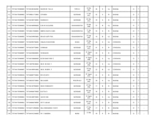TIPULU

10 Okt
1965

48

S

Lk

BADAK/

21

7

-

JUNAIRA

KENDARI

11 Juli
1971

42

S

Pr

BADAK/

21

7

-

7471041005740001

HAMSIATI

KENDARI

05 Okt
1974

39

S

Pr

BADAK/

21

7

-

7471041703080003

7471041060900002

ILWAN SUGANDI

RAHANDOUNA

10 Okt
1990

23

B

Lk

BADAK/

21

7

-

115

7471041703080003

7471040119200001

MIRNA MAYA SARI

RAHANDOUNA

11 Jan
1992

22

S

Pr

BADAK/

21

7

-

116

7471041703080003

7471042509950001

IRSAN SAPUTRA

RAHANDOUNA

25 Sep
1995

18

B

Lk

BADAK/

21

7

-

117

7471041703080007

7471042903706001

UKKAS M.BAYDAR

RAHA

29 Mar
1970

44

S

Lk

CENDANA/

21

7

-

118

7471041703080007

7471042307720001

JUMRIAH

KENDARI

23 Juli
1972

41

S

Pr

CENDANA/

21

7

-

119

7471041703080007

7471042208840001

NURHAENI

KENDARI

22 Agust
1984

29

S

Pr

CENDANA/

21

7

-

120

7471041703080007

7471041508880003

RUDI HARTONO T

KENDARI

15 Agust
1988

25

S

Lk

CENDANA/

21

7

-

121

7471041703080007

7471100790100001

MUH. RUSDI .T

KENDARI

07 Okt
1990

23

S

Lk

CENDANA/

21

7

-

122

7471041703080007

7471041909910002

MUH. ROBIN .T

KENDARI

19 Sep
1991

22

B

Lk

CENDANA/

21

7

-

123

7471041703080026

7471040807720001

RITAYANTI

KENDARI

07 Agust
1972

41

S

Pr

BADAK/

21

7

-

124

7471041703080026

7471040105730001

MULIADIN

POLEWALI

01 Mei
1993

20

S

Lk

BADAK/

21

7

-

125

7471041703080026

7471041207960003

DIAN FEBRIANTI

KENDARI

07 Des
1996

17

B

Pr

BADAK/

21

7

-

126

7471041703080056

7471044606750002

RATNA S

KENDARI

06 Juni
1975

38

S

Pr

BADAK/

21

7

-

127

7471041703080063

7471041408750001

AGUSTAM

KENDARI

14 Agust
1975

38

S

Lk

BADAK/

21

7

-

128

7471041703080063

7471040606780005

SITTI AISAH

KENDARI

08 Juni
1978

35

S

Pr

BADAK/

21

7

-

129

7471041703080063

7471042712960006

EKA SRIDARMA YANTI

KENDARI

27 Des
1996

17

S

Pr

BADAK/

21

7

-

130

7471041703080075

7471041012540002

NY. FARIDHA

59

P

Pr

BADAK/

21

7

-

111

7471041703080003

7471041001065001

MANSUR TALLA

112

7471041703080003

7471040611710001

113

7471041703080003

114

BONE

12 Okt

 