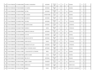 150

7471041703080108

7471040601850002

SYAMSUL RAMADHAN

KENDARI

01 Juni
1968

45

B

Lk

BADAK/

21

7

-

151

7471041703080108

7471040103680005

ST HAJERA

KENDARI

03 Juli
1968

45

S

Pr

BADAK/

21

7

-

152

7471041703080108

7471040307690002

ACCING

KENDARI

07 Mar
1969

45

S

Lk

BADAK/

21

7

-

153

7471041703080108

7471040107730001

SULAEMAN

ANDOUNOHU

07 Jan
1973

41

B

Lk

BADAK/

21

7

-

154

7471041703080108

7471040107750001

SUHARNI S

KENDARI

07 Jan
1975

39

S

Pr

BADAK/

21

7

-

155

7471041703080108

7471042005750001

SALAMA

KENDARI

20 Mei
1975

38

S

Pr

CENDANA/

21

7

-

156

7471041703080108

7471040507770001

SUHARNI ILHAM

KENDARI

07 Mei
1977

36

S

Pr

CENDANA/

21

7

-

157

7471041703080108

7471042007770003

NURMIN L

ASERA

20 Juli
1977

36

S

Pr

CENDANA/

21

7

-

158

7471041703080108

7471040605870006

FEBRIANTI DAHLAN

KENDARI

06 Juni
1987

26

B

Pr

BADAK/

21

7

-

159

7471041703080108

7471041702890008

LD FITRI

KENDARI

17 Feb
1989

25

B

Pr

BADAK/

21

7

-

160

7471041703080108

7471042901910001

ILHAM ZULZITYO

KENDARI

29 Jan
1991

23

S

Lk

CENDANA/

21

7

-

161

7471041703080108

7471040310940002

SUSRYAWATI

ASERA

03 Okt
1994

19

S

Pr

CENDANA/

21

7

-

162

7471041703080108

7471040505950001

NURHIDAYATULLAH

KENDARI

05 Mei
1995

18

S

Pr

CENDANA/

21

7

-

163

7471041703080108

7471041412960004

DESY PURNAMA SARI D

KENDARI

14 Des
1996

17

B

Pr

BADAK/

21

7

-

164

7471041703080113

7471041211330001

A. HALIFAH PETTA CINNONG

BONE

11 Des
1933

80

S

Lk

BADAK/

21

7

-

165

7471041703080113

7471040404750002

AMRAN KASIM

TALIA

04 Apr
1975

39

S

Lk

BADAK/

21

7

-

166

7471041703080113

7471040707820001

MILAWATI

KENDARI

07 Juli
1982

31

S

Pr

BADAK/

21

7

-

167

7471041703080345

7471040103740001

ABDUL HAMID

PANGKEP

03 Jan
1974

40

S

Lk

MADU SILA/

13

5

-

168

7471041703080345

7471041112820001

MARWAH K

PANGKEP

12 Nov
1982

31

S

Pr

MADU SILA/

13

5

-

169

7471041703080351

7471042505730001

NORMA

RAHA

25 Mei
1973

40

S

Pr

BANAWULA SINAPOY/

13

5

-

 