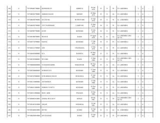 AMBEUA

04 Jan
1979

35

S

Pr

JL LAREMBA/

2

6

-

MEDAN

03 Mar
1979

35

S

Lk

JL LAREMBA/

2

6

-

WAWOTOBI

25 Apr
1979

34

S

Pr

JL. LAREMBA/

2

6

-

YETI NURINDAH

LAMPUNG

25 Mei
1979

34

S

Pr

JL LAREMBA/

2

6

-

7471085907790002

ECHY

KENDARI

19 Juli
1979

34

S

Pr

JL LAREMBA/

2

6

-

0

7471081908790001

IWAN.R

RAHA

19 Agust
1979

34

S

Lk

JL.LAREMBA LRG
SCTV/

2

6

-

174

0

7471085710790001

HASNA

KENDARI

17 Okt
1979

34

P

Pr

JL.LAREMBA-/

2

6

-

175

0

7471085212790003

ANI

TINANGGEA

12 Des
1979

34

S

Pr

JL LAREMBA/

2

6

-

176

0

7471084505800002

ICA

RANOEA

05 Mei
1980

33

S

Pr

JL LAREMBA/

2

6

-

177

0

7471085505800001

WA ARE

RAHA

15 Mei
1980

33

S

Pr

JL.LAREMBA LRG
SCTV/

2

6

-

178

0

7471080606800004

YUNAEDI KARIM

MAKASSAR

06 Juni
1980

33

S

Lk

JL LAREMBA/

2

6

-

179

0

7471085206800005

NURHAYATI

KENDARI

12 Juni
1980

33

S

Pr

JL LAREMBA/

2

6

-

180

0

7471082107800003

SUWARMAN DAUD

BURANGA

21 Juli
1980

33

S

Lk

JL LAREMBA/

2

6

-

181

0

7471081510800002

ANTHONIUS

KENDARI

15 Okt
1980

33

S

Lk

JL.LAREMBA/

2

6

-

182

0

7471086411800003

NORMA YUNITA

KENDARI

24 Nov
1980

33

S

Pr

JL LAREMBA/

2

6

-

183

0

7471082212800004

MUH. ARIF

POLMAS

22 Des
1980

33

S

Lk

JL LAREMBA/

2

6

-

184

0

7471084801810001

ANENG WULAN P

SONAY

08 Jan
1981

33

S

Pr

JL.LAREMBA LRG
SCTV/

2

6

-

185

0

7471081601810004

ASGAP

ANDAROA

16 Jan
1981

33

S

Lk

JL LAREMBA/

2

6

-

186

0

7471081604810003

RITNO

KADIA

16 Apr
1981

32

S

Lk

JL. LAREMBA/

2

6

-

187

0

7471086204810004

SITI RAZIAH

RAHA

22 Apr
1981

32

S

Pr

JL LAREMBA/

2

6

-

168

0

7471094401790001

ROSMAWATI

169

0

7471080303790005

AHMAD SALEH

170

0

7471086504790002

SULASTRI

171

0

7471086505790005

172

0

173

 