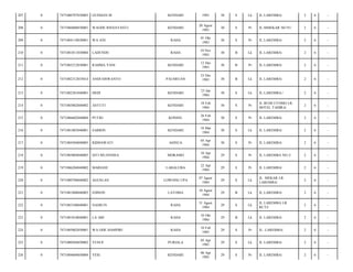 207

0

7471080707830003

GUSMAN.M

KENDARI

1983

30

S

Lk

JL.LAREMBA/

2

6

-

208

0

7471086008830001

WAODE RISNAYANTI

KENDARI

20 Agust
1983

30

S

Pr

JL.MMEKAR NO 91/

2

6

-

209

0

7471084110830001

WA ANI

RAHA

01 Okt
1983

30

S

Pr

JL.LAREMBA/

2

6

-

210

0

7471081011830004

LADUNDU

RAHA

10 Nov
1983

30

B

Lk

JL LAREMBA/

2

6

-

211

0

7471085212830001

RAHMA YANI

KENDARI

12 Des
1983

30

B

Pr

JL.LAREMBA/

2

6

-

212

0

7471082312835014

ANDI SISWANTO

PAUSRUAN

23 Des
1983

30

B

Lk

JL LAREMBA/

2

6

-

213

0

7471082301840001

DEDI

KENDARI

23 Jan
1984

30

S

Lk

JL.LAREMBA-/

2

6

-

214

0

7471085802840002

ASTUTI

KENDARI

18 Feb
1984

30

S

Pr

JL BUDI UTOMO LR.
HOTEL TAHIRA/

2

6

-

215

0

7471086602840004

PUTRI

KONSEL

26 Feb
1984

30

S

Pr

JL LAREMBA/

2

6

-

216

0

7471081803840001

SABRIN

KENDARI

18 Mar
1984

30

S

Lk

JL LAREMBA/

2

6

-

217

0

7471084504840005

RIDHAWATI

ASINUA

05 Apr
1984

30

S

Pr

JL LAREMBA/

2

6

-

218

0

7471085004840005

SITI MUANNISA

MORAMO

10 Apr
1984

29

S

Pr

JL LAREMBA NO.3/

2

6

-

219

0

7471086204840002

MARIANI

LABALUBA

22 Apr
1984

29

S

Pr

JL LAREMBA/

2

6

-

220

0

7471080708840002

AGUSLAN

LOWONG UPA

07 Agust
1984

29

S

Lk

JL. MEKAR LR.
LAREMBA/

2

6

-

221

0

7471081808840003

EDISON

LATOMA

18 Agust
1984

29

B

Lk

JL.LAREMBA/

2

6

-

222

0

7471083108840001

NASRUN

RAHA

31 Agust
1984

29

S

Lk

JL LAREMBA LR
RCTI/

2

6

-

223

0

7471081010840001

LA ABI

RAHA

10 Okt
1984

29

B

Lk

JL LAREMBA/

2

6

-

224

0

7471085002850001

WA ODE HAMPIRI

RAHA

10 Feb
1985

29

S

Pr

JL. LAREMBA/

2

6

-

225

0

7471080504850002

YUSUF

PURIALA

05 Apr
1985

29

S

Lk

JL LAREMBA/

2

6

-

226

0

7471084604850004

YESI

KENDARI

06 Apr
1985

29

S

Pr

JL LAREMBA/

2

6

-

 