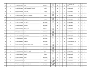 DANDILA

21 Apr
1985

28

S

Pr

JL LAREMBA LR
RCTI/

2

6

-

RAMLAH ASMAD KARIM

RAHA

27 Apr
1985

28

B

Pr

JL. LAREMBA/

2

6

-

7471080407850005

SABINAH

UEPAI

04 Juli
1985

28

B

Lk

JL. LAREMBA/

2

6

-

0

7471086207850003

MULIYATI NASIDIN

RAHA

28

B

Pr

JL LAREMBA/

2

6

-

231

0

7471080712850002

ROLING

RAHA

07 Des
1985

28

B

Lk

JL LAREMBA/

2

6

-

232

0

7471087112850008

SUPARTIN

KENDARI

31 Des
1985

28

S

Pr

JL LAREMBA/

2

6

-

233

0

7471084503860005

SABANG

KENDARI

05 Mar
1986

28

S

Pr

JL LAREMBA/

2

6

-

234

0

7471082503860005

OBER BULA

RANOEA

25 Mar
1986

28

B

Lk

JL. LAREMBA/

2

6

-

235

0

7471082503860001

PIAN

KENDARI

25 Mar
1986

28

B

Lk

JL. LAREMBA/

2

6

-

236

0

7471085404860003

SITI ROHANI

KENDARI

14 Apr
1986

27

S

Pr

JL. LAREMBA/

2

6

-

237

0

7471086004860003

NURLIA

KENDARI

20 Apr
1986

27

S

Pr

JL LAREMBA/

2

6

-

238

0

7471084706860001

FITRIYAH

KENDARI

07 Juni
1986

27

B

Pr

JL. LAREMBA NO. 14/

2

6

-

239

0

7471081306860004

MUH. SYAWALADI P

WAWOONE

13 Juni
1986

27

B

Lk

JL. LAREMBA/

2

6

-

240

0

7471081506860004

HABIBI

KENDARI

15 Juni
1986

27

B

Lk

JL. LAREMBA/

2

6

-

241

0

7471082806860002

MUH. SUWARDI

LIPU

28 Juni
1986

27

S

Lk

JL LAREMBA/

2

6

-

242

0

7471080407860005

DARLIN

RAHA

04 Juli
1986

27

S

Lk

JL. LAREMBA/

2

6

-

243

0

7471085207860003

RISNA

KENDARI

12 Juli
1986

27

S

Pr

JL.LAREMBA/

2

6

-

244

0

7471085505860004

IDA

UEPAI

15 Agust
1986

27

B

Pr

JL. LAREMBA/

2

6

-

245

0

7471085708860002

SARTINA WATI

KENDARI

17 Agust
1986

27

B

Pr

JL BUDI UTOMO/

2

6

-

227

0

7471086104850003

ISNA

228

0

7471086704850003

229

0

230

22 Juli
1985

 