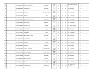 266

0

7471084609880001

YAYUK ANDRIANI

KENDARI

06 Sep
1988

25

B

Pr

JL BUDI UTOMO NO.
42/

2

6

-

267

0

7471080809880005

HASIDIN ACO

KENDARI

08 Sep
1988

25

B

Lk

JL LAREMBA/

2

6

-

268

0

7471080310880002

HARDIN

BUNGKU TOKO

03 Okt
1988

25

B

Lk

JL. LAREMBA/

2

6

-

269

0

7471080310880003

ROLING

RAHA

03 Okt
1988

25

B

Lk

JL. LAREMBA/

2

6

-

270

0

7471084910880001

BUNGA CITRA DEVI

PUOSUJAYA

09 Okt
1988

25

B

Lk

JL. LAREMBA/

2

6

-

271

0

7471080910880005

WAHYUDIN

SOROPIA

09 Okt
1988

25

B

Lk

JL. LAREMBA/

2

6

-

272

0

7471081010880004

TANDI BUAK

AMBON

10 Okt
1988

25

B

Lk

JL. BUDI UTOMO/

2

6

-

273

0

7471084912880005

NURNIATI

RAHA

09 Des
1988

25

B

Pr

JL LAREMBA/

2

6

-

274

0

7471083112880011

HAMIDUN

RAHA

31 Des
1988

25

B

Lk

JL. LAREMBA/

2

6

-

275

0

7471085202890001

ICE TUMBA SAPPA

KENDARI

12 Feb
1989

25

B

Pr

JL.LAREMBA/

2

6

-

276

0

7471082702890001

AGUS PARNI

RAHA

27 Feb
1989

25

S

Lk

JL LAREMBA/

2

6

-

277

0

7471080103890002

MARCEL

TATOR

01 Mar
1989

25

B

Lk

JL. LAREMBA/

2

6

-

278

0

7471080203890001

MARTO

PALOPO

02 Mar
1989

25

B

Lk

JL LAREMBA/

2

6

-

279

0

7471082303890003

ASRAL JAMBANI

RAMBU-RAMBU

23 Mar
1989

25

B

Lk

JL. LAREMBA/

2

6

-

280

0

7471080804890005

MANSYUR BAIS

JENEPONTO

08 Apr
1989

25

B

Lk

JL LAREMBA/

2

6

-

281

0

7471088520890005

LISTIAWATI

KENDARI

12 Apr
1989

24

S

Pr

JL LAREMBA/

2

6

-

282

0

7471085805890004

RANI SERNITA

KONSEL

18 Mei
1989

24

B

Pr

JL LAREMBA/

2

6

-

283

0

7471085206890001

YENNY

TATOR

12 Juni
1989

24

B

Pr

JL. LAREMBA/

2

6

-

284

0

7471082506890001

AANG RUSLIN

AMBOLOLI

25 Juni
1989

24

B

Lk

JL. MEKAR LR
LAREMBA/

2

6

-

27 Juni

 