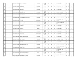 AMBON

05 Nov
1990

23

B

Lk

JL LAREMBA/

2

6

-

ARIFUDIN

KENDARI

07 Nov
1990

23

B

Lk

JL.LAREMBA LRG
SCTV/

2

6

-

7471085001910003

MINARTI

KENDARI

10 Jan
1991

23

B

Pr

JL.LAREMBA/

2

6

-

0

7471085002910001

IRNU AISYAH

KENDARI

10 Feb
1991

23

B

Pr

JL.BUDI UTOMO/

2

6

-

309

0

7471084403910003

SITI SAMSIA

KONSEL

04 Mar
1991

23

S

Pr

JL LAREMBA/

2

6

-

310

0

7471086904910001

VANI APRIANA PASUANG

KENDARI

29 Apr
1991

22

B

Pr

JL BUDI UTOMO NO.
52/

2

6

-

311

0

7471080405910001

CUPLIS

GHONSUME

04 Mei
1991

22

S

Lk

JL.LAREMBA LRG
SCTV/

2

6

-

312

0

7471082506910001

ILDON DOAN

KENDARI

25 Juni
1991

22

B

Lk

JL.BUDI UTOMO NO
42/

2

6

-

313

0

7471084407910003

FITRIANI

KENDARI

04 Juli
1991

22

B

Pr

JL LAREMBA/

2

6

-

314

0

7471084707910001

DAMRIA

RAHA

07 Juli
1991

22

B

Pr

JL.LAREMBA/

2

6

-

315

0

7471081407910003

IWAN

KENDARI

14 Juli
1991

22

B

Lk

JL LAREMBA/

2

6

-

316

0

7471085208910003

EVIARIANI

BORO-BORO

12 Agust
1991

22

B

Pr

JL LAREMBA/

2

6

-

317

0

7471081308910001

IWIN TUMBA SAPPA

KENDARI

13 Agust
1991

22

B

Lk

JL.LAREMBA/

2

6

-

318

0

7471084211910002

SRI ASTINA

KOLONO

02 Nov
1991

22

B

Pr

JL MEKAR NO. 3C/

2

6

-

319

0

7471081212910003

YUSRAN

ANEMBUTE

12 Des
1991

22

B

Lk

JL LAREMBA/

2

6

-

320

0

7471082712910001

MUH. INDRADJID. M

KENDARI

27 Des
1991

22

B

Lk

JL BUDI UTOMO NO.
42/

2

6

-

321

0

7471086604920001

HARIYANTI

KENDARI

26 Apr
1992

21

B

Pr

JL.BUDI UTOMO LRG
MANGGA/

2

6

-

322

0

7471085805920001

WA EVA

GHONSUME

18 Mei
1992

21

S

Pr

JL.LAREMBA LRG
SCTV/

2

6

-

323

0

7471084906920003

WAYAN TINI MURIANI

BALI

09 Juni
1992

21

S

Pr

JL LAREMBA/

2

6

-

324

0

7471081006920001

MUH. IKBAL LANDIA

21

B

Lk

JL.BUDI UTOMO NO
34A/

2

6

-

305

0

7471080511900005

ASRAL JAMBANI

306

0

7471080711900001

307

0

308

KENDARI

10 Juni

 
