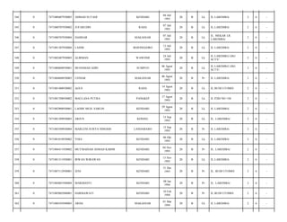 KENDARI

04 Juli
1993

20

B

Lk

JL LAREMBA/

2

6

-

RAHA

07 Juli
1993

20

B

Lk

JL.LAREMBA/

2

6

-

MAKASSAR

07 Juli
1993

20

B

Lk

JL. MEKAR LR.
LAREMBA/

2

6

-

BOJONEGORO

13 Juli
1993

20

B

Lk

JL LAREMBA/

2

6

-

ALIRMAN

WAWONII

24 Juli
1993

20

B

Lk

JL.LAREMBA LRG
SCTV/

2

6

-

7471080608930001

MUHAMAD ADIN

SUMPUO

06 Agust
1993

20

B

Lk

JL.LAREMBA LRG
SCTV/

2

6

-

0

7471084608930003

USNIAR

MAKASSAR

06 Agust
1993

20

B

Pr

JL LAREMBA/

2

6

-

351

0

7471081408930002

AGUS

RAHA

14 Agust
1993

20

B

Lk

JL.BUDI UTOMO/

2

6

-

352

0

7471081708930002

MAULANA PUTRA

PANGKEP

17 Agust
1993

20

B

Lk

JL P2ID NO 158/

2

6

-

353

0

7471082908930001

LAODE MUH. SARLIN

KENDARI

29 Agust
1993

20

B

Lk

JL LAREMBA/

2

6

-

354

0

7471081309930003

ARJUN

KONSEL

13 Sep
1993

20

B

Lk

JL. LAREMBA/

2

6

-

355

0

7471085509930004

MARLENI SURYA NINGSIH

LANDABARO

15 Sep
1993

20

B

Pr

JL LAREMBA/

2

6

-

356

0

7471081010930002

YOGI

KENDARI

08 Okt
1993

20

B

Lk

JL LAREMBA/

2

6

-

357

0

7471084411930002

MUTMAINAH ASMAD KARIM

KENDARI

04 Nov
1993

20

B

Pr

JL. LAREMBA/

2

6

-

358

0

7471081311930001

IRWAN WIRAWAN

KENDARI

13 Nov
1993

20

B

Lk

JL.LAREMBA/

2

6

-

359

0

7471087112930001

JENI

KENDARI

31 Des
1993

20

B

Pr

JL. BUDI UTOMO/

2

6

-

360

0

7471084801940004

MARDIANTI

KENDARI

08 Jan
1994

20

B

Pr

JL. LAREMBA/

2

6

-

361

0

7471085002940001

HARMAWATI

KENDARI

10 Feb
1994

20

B

Pr

JL BUDI UTOMO/

2

6

-

362

0

7471080103940003

ARDA

MAKASSAR

01 Mar
1994

20

B

Lk

JL LAREMBA/

2

6

-

344

0

7471080407930003

AHMAD SUTADI

345

0

7471080707930002

JUFARUDIN

346

0

7471080707930004

HAMSAR

347

0

7471081307930004

LASIM

348

0

7471082407930003

349

0

350

 