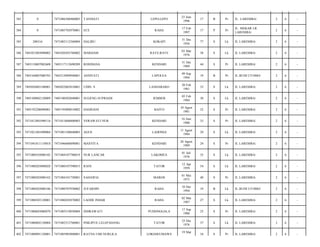 LEPO-LEPO

23 Juni
1996

17

B

Pr

JL. LAREMBA/

2

6

-

RAHA

17 Feb
1997

17

P

Pr

JL. MEKAR LR.
LAREMBA/

2

6

-

KOKAPI

31 Des
1936

77

S

Lk

JL LAREMBA/

2

6

-

MARHAM

RATE-RATE

03 Mar
1976

38

S

Lk

JL LAREMBA/

2

6

-

7403117112690209

ROSDIANA

KENDARI

31 Des
1969

44

S

Pr

JL LAREMBA/

2

6

-

7403160807080783

7403214909940001

ASNIYATI

LAPOLEA

09 Sep
1994

19

B

Pr

JL.BUDI UTOMO/

2

6

-

389

7405020403100001

7405022002810001

UDIN. S

LANDABARO

20 Feb
1981

33

S

Lk

JL LAREMBA/

2

6

-

390

7405100802120009

7405100502840001

SUGENG SUPRIADI

JEMBER

05 Feb
1984

30

S

Lk

JL LAREMBA/

2

6

-

391

7405192206090001

7405195008810002

HASRIANI

BAITO

10 Agust
1981

32

S

Pr

JL LAREMBA/

2

6

-

392

7471012801090116

7471015606800003

VERAWATI NUR

KENDARI

16 Juni
1980

33

S

Pr

JL LAREMBA/

2

6

-

393

7471021401090004

7471081108840003

AGUS

LADONGI

11 Agust
1984

29

S

Lk

JL LAREMBA/

2

6

-

394

7471041811110018

7471046608890001

MASYITA

KENDARI

26 Agust
1989

24

S

Pr

JL LAREMBA/

2

6

-

395

7471080103080182

7471084107780019

NUR LANCAR

LAKOMEA

01 Juli
1978

35

S

Lk

JL LAREMBA/

2

6

-

396

7471080203080028

7471080107590015

RANI

TATOR

12 Apr
1959

54

S

Lk

JL LAREMBA/

2

6

-

397

7471080203080162

7471084101730001

SAHAWIA

MAROS

01 Mei
1973

40

S

Pr

JL LAREMBA/

2

6

-

398

7471080203080186

7471080707930002

JUFARDIN

RAHA

10 Des
1994

19

B

Lk

JL.BUDI UTOMO/

2

6

-

399

7471080303120001

7471080203870002

LAODE INHAR

RAHA

02 Mar
1987

27

S

Lk

JL LAREMBA/

2

6

-

400

7471080603080070

7471085510930004

INDRAWATI

PUDONGGALA

17 Sep
1988

25

S

Pr

JL LAREMBA/

2

6

-

401

7471080802120004

7471082512760001

PHILIPUS LELEPADANG

TATOR

25 Des
1976

37

S

Lk

JL LAREMBA/

2

6

-

402

7471080901120001

7471085903800001

RATNA UMI NURLILA

34

S

Pr

JL LAREMBA/

2

6

-

383

0

7471086306960003

TASNIATI

384

0

7471085702970001

ECE

385

200316

7471083112360004

HALIBU

386

7401021003090002

7401020303760002

387

7403110807082608

388

LOKSHEUMAWE

19 Mar

 