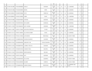 1980
403

7471081104110005

7471085306880002

NURLIA

KENDARI

10 Apr
1991

22

B

Pr

JL. LAREMBA/

2

6

-

404

7471081202110006

7471082502650005

MURNI

BONE

25 Feb
1965

49

S

Lk

JL LAREMBA/

2

6

-

405

7471081501090014

7471080707830006

ANTO

TRIMULIA

09 Sep
1987

26

B

Lk

JL LAREMBA/

2

6

-

406

7471081503080039

7471082312830002

SABRI

RAHA

11 Des
1975

38

P

Lk

JL. LAREMBA/

2

6

-

407

7471081505130004

7471084305950003

FITRIANI

KENDARI

03 Mei
1995

18

B

Pr

JL LAREMBA/

2

6

-

408

7471081911135027

7471082303855001

ABU KARIM

SAMPARA

23 Mar
1985

29

B

Lk

JL LAREMBA/

2

6

-

409

7471081911135058

7471081508865001

AGUS ASHARI

KENDARI

15 Agust
1986

27

B

Lk

JL. LAREMBA/

2

6

-

410

7471081911135067

7471087112725001

AGUSTINA PARURUK

TATOR

31 Des
1972

41

S

Pr

JL LAREMBA/

2

6

-

411

7471081911135119

7471083112895001

ALI SYAWALUDDIN

RAHA

31 Des
1989

24

B

Lk

JL LAREMBA/

2

6

-

412

7471081911135130

7471081611945001

ALWARDANI

BARANGKA

16 Nov
1994

19

B

Lk

JL.BUDI UTOMO/

2

6

-

413

7471081911135155

7471086002925001

ANANDA RAHARJA

LALOHAO

20 Feb
1992

22

B

Pr

JL LAREMBA/

2

6

-

414

7471081911135165

7471082802895002

ANDI MUH. ARI

UJUNG PANDANG

28 Feb
1989

25

B

Lk

JL. LAREMBA/

2

6

-

415

7471081911135394

7471082608875001

CANDRA TAWULO

KENDARI

26 Agust
1987

26

S

Lk

JL LAREMBA/

2

6

-

416

7471081911135397

7471086503915001

CHAERUN NISA

KOLOWA

25 Mar
1991

23

B

Pr

JL LAREMBA/

2

6

-

417

7471081911135442

7471081010905001

DEDI RUKMANA

KOLAKA

10 Okt
1990

23

B

Lk

JL LAREMBA/

2

6

-

418

7471081911135598

7471087112825001

ESTI

KENDARI

31 Des
1982

31

S

Pr

JL LAREMBA/

2

6

-

419

7471081911135604

7471085608955001

EVA GUSNI

LAKOMEA

16 Agust
1995

18

B

Pr

JL.BUDI UTOMO/

2

6

-

420

7471081911135722

7471081610895002

HALIDIN

SUMPUO

16 Okt
1989

24

B

Lk

JL.BUDI UTOMO/

2

6

-

421

7471081911135733

7471086808925001

HAMSIA HAMSA

MAKASSAR

28 Agust
1992

21

B

Pr

JL.LAREMBA LRG
SCTV/

2

6

-

 