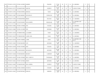 422

7471081911135765

7471083112835003

HARMIN

WAKURU

31 Des
1983

30

B

Lk

JL LAREMBA/

2

6

-

423

7471081911135773

7471085007955001

HARTINI

SUMPUO

10 Juli
1995

18

B

Pr

JL.BUDI UTOMO/

2

6

-

424

7471081911135847

7471084412895001

HERLINA

RAHA

04 Des
1989

24

S

Pr

JL LAREMBA/

2

6

-

425

7471081911135887

7471085104805001

HUSNAWATI

TONGAUNA

11 Apr
1980

33

S

Pr

JL LAREMBA/

2

6

-

426

7471081911135954

7471082802895004

IMRAN

BAU-BAU

28 Feb
1989

25

B

Lk

JL. LAREMBA/

2

6

-

427

7471081911136045

7471081503485001

JB.DG.NOMPO

MAKASSAR

15 Mar
1948

66

S

Lk

JL.LAREMBA LRG
SCTV/

2

6

-

428

7471081911136062

7471083112795004

JIAN

UNAAHA

31 Des
1979

34

S

Lk

JL LAREMBA/

2

6

-

429

7471081911136064

7471083112915004

JONI

KENDARI

31 Des
1991

22

B

Lk

JL LAREMBA/

2

6

-

430

7471081911136199

7471080401835002

LA RAHIMU

RAHA

04 Jan
1983

31

S

Lk

JL. LAREMBA/

2

6

-

431

7471081911136225

7471080502825001

LAODE LIASI

RAHA

05 Feb
1982

32

S

Lk

JL LAREMBA/

2

6

-

432

7471081911136238

7471083112805002

LASIM

RAHA

31 Des
1980

33

S

Lk

JL.LAREMBA LRG
SCTV/

2

6

-

433

7471081911136282

7471085104845002

LENI

KENDARI

11 Apr
1984

29

S

Pr

JL. LAREMBA/

2

6

-

434

7471081911136349

7471083112825003

MAN

UNAAHA

31 Des
1982

31

S

Lk

JL LAREMBA/

2

6

-

435

7471081911136426

7471080303905001

MELKIANUS

KENDARI

03 Mar
1990

24

S

Lk

JL LAREMBA/

2

6

-

436

7471081911136440

7471084304885001

MINARTI

LAMOOSO

03 Apr
1988

26

S

Pr

JL LAREMBA/

2

6

-

437

7471081911136479

7471083112925002

MUH. FARID. M

TINANGGEA

31 Des
1992

21

B

Lk

JL LAREMBA/

2

6

-

438

7471081911136641

7471087112875002

NIMAN

KENDARI

31 Des
1987

26

S

Pr

JL LAREMBA/

2

6

-

439

7471081911136642

7471084303955001

NINA ASMIDA

SUMPUO

03 Mar
1995

19

B

Pr

JL.BUDI UTOMO/

2

6

-

440

7471081911136798

7471083112885005

PUJIANTO

UNAAHA

31 Des
1988

25

S

Lk

JL LAREMBA/

2

6

-

441

7471081911136841

7471085708795001

RAMLAN

SOROPIA

17 Agust
1979

34

S

Pr

JL LAREMBA/

2

6

-

 