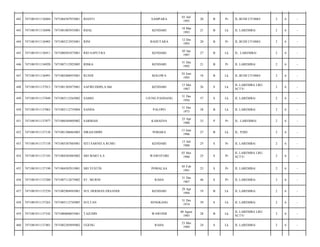 442

7471081911136884

7471084307935001

RIANTI

SAMPARA

03 Juli
1993

20

B

Pr

JL.BUDI UTOMO/

2

6

-

443

7471081911136896

7471081003935001

RIJAL

KENDARI

10 Mar
1993

21

B

Lk

JL LAREMBA/

2

6

-

444

7471081911136905

7471085212935001

RINI

BAHUTARA

12 Des
1993

20

B

Pr

JL.BUDI UTOMO/

2

6

-

445

7471081911136911

7471080501875001

RIO SAPUTRA

KENDARI

05 Jan
1987

27

B

Lk

JL. LAREMBA/

2

6

-

446

7471081911136920

7471087112925005

RISKA

KENDARI

31 Des
1992

21

B

Pr

JL LAREMBA/

2

6

-

447

7471081911136991

7471082406955001

RUSDI

KOLOWA

24 Juni
1995

18

B

Lk

JL.BUDI UTOMO/

2

6

-

448

7471081911137013

7471081305875001

SAFIRUDDIN,A.Md

KENDARI

13 Mei
1987

26

S

Lk

JL.LAREMBA LRG
SCTV/

2

6

-

449

7471081911137049

7471083112565002

SAMSI

UJUNG PANDANG

31 Des
1956

57

S

Lk

JL LAREMBA/

2

6

-

450

7471081911137063

7471083112755004

SANDA

PALOPO

31 Des
1975

38

B

Lk

JL LAREMBA/

2

6

-

451

7471081911137077

7471086504805002

SARBIAH

KABAENA

25 Apr
1980

33

P

Pr

JL. LAREMBA/

2

6

-

452

7471081911137138

7471081306865003

SIRAJUDDIN

POHARA

13 Juni
1986

27

B

Lk

JL. P2ID/

2

6

-

453

7471081911137158

7471085307885001

SITI SARNITA RUMU

KENDARI

13 Juli
1988

25

S

Pr

JL LAREMBA/

2

6

-

454

7471081911137185

7471084305885002

SRI MARTA.S

WAWOTOBI

03 Mei
1988

25

S

Pr

JL.LAREMBA LRG
SCTV/

2

6

-

455

7471081911137190

7471084502915001

SRI YUSTIN

POMALAA

05 Feb
1991

23

S

Pr

JL LAREMBA/

2

6

-

456

7471081911137200

7471087112675002

ST. MURNI

RAHA

31 Des
1967

46

S

Pr

JL LAREMBA/

2

6

-

457

7471081911137250

7471082904945001

SUL HERMAN ERSANDI

KENDARI

29 Apr
1994

19

B

Lk

JL LAREMBA/

2

6

-

458

7471081911137263

7471083112745005

SULTAN

SENGKANG

31 Des
1974

39

S

Lk

JL LAREMBA/

2

6

-

459

7471081911137342

7471080808855001

TAJUDIN

WAWONII

08 Agust
1985

28

B

Lk

JL.LAREMBA LRG
SCTV/

2

6

-

460

7471081911137401

7471082305895002

UGENG

RAHA

23 Mei
1989

24

S

Lk

JL LAREMBA/

2

6

-

 