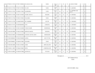 461

7471081911137433

7471087112805003

WA HALILI,S.Pdi

RAHA

462

7471081911137438

7471087112725005

WA LINI

RAHA

463

7471081911137481

7471085011735001

WANDOLIMU

464

7471081911137484

7471087112935007

WAODE ASWATI

465

7471081911137504

7471085212705001

WASAMBA

466

7471081911137520

7471086907905001

WD. HAMBIRI

467

7471081911137572

7471081902885002

YAYU

468

7471081911137635

7471083112855008

YUSRAN DASIR

469

7471082109120004

7471082512910002

KOMANG ARIANA

470

7471082210120005

7471084808920003

471

7471082302080095

472

31 Des
1980

33

B

Pr

JL.BUDI UTOMO/

2

6

-

31 Des
1972

41

S

Pr

JL LAREMBA/

2

6

-

LAWA

10 Nov
1973

40

S

Pr

JL.LAREMBA LRG
SCTV/

2

6

-

WAKURU

31 Des
1993

20

B

Pr

JL LAREMBA/

2

6

-

RAHA

12 Des
1970

43

S

Pr

JL LAREMBA/

2

6

-

BUTON

29 Juli
1990

23

S

Pr

JL. LAREMBA/

2

6

-

KABAENA

19 Feb
1988

26

B

Lk

JL. LAREMBA/

2

6

-

KONDONGIA

31 Des
1985

28

S

Lk

JL LAREMBA/

2

6

-

SENDANG

25 Des
1990

23

S

Lk

JL LAREMBA/

2

6

-

I KOMANG ARTIKA DEWI

AMONGGEDO

08 Mar
1990

24

S

Pr

JL LAREMBA/

2

6

-

7471084107680004

SARNIA

BATU PUTIH

26 Apr
1980

33

S

Pr

JL LAREMBA/

2

6

-

7471082702080051

7471084301750001

WASAIMA

RAHA

31 Des
1968

45

S

Pr

JL LAREMBA/

2

6

-

473

7471082706120009

7471083112910007

NASIR

BONE BALANO

28 Feb
1984

30

S

Lk

JL LAREMBA/

2

6

-

474

7471082811110007

7471086612930001

RISNA

LAMBUBALANO

28 Juni
1985

28

S

Pr

JL LAREMBA/

2

6

-

475

7471083110120007

7471085503770002

LISNAWATI

TETEASA

05 Sep
1979

34

S

Pr

JL LAREMBA/

2

6

-

Ditetapkan di.........................., ................................................. 2013
KPU Kabupaten/Kota
Ketua

(HAYANI IMBU, S.Sos)

 