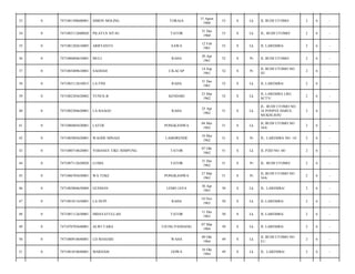 33

0

7471081508600001

SIMON MOLING

TORAJA

15 Agust
1960

53

S

Lk

JL BUDI UTOMO/

2

6

-

34

0

7471083112600020

PILATUS SITAU

TATOR

31 Des
1960

53

S

Lk

JL. BUDI UTOMO/

2

6

-

35

0

7471081202610005

ARRYANTO

SAWA

12 Feb
1961

53

S

Lk

JL LAREMBA/

2

6

-

36

0

7471086004610001

MULI

RAHA

20 Apr
1961

52

S

Pr

JL BUDI UTOMO/

2

6

-

37

0

7471085409610001

SAODAH

CILACAP

14 Sep
1961

52

S

Pr

JL BUDI UTOMO NO.
42/

2

6

-

38

0

7471083112610015

LA FINI

RAHA

31 Des
1961

52

S

Lk

JL.LAREMBA/

2

6

-

39

0

7471082303620002

YUNUS.B

KENDARI

23 Mar
1962

52

S

Lk

JL.LAREMBA LRG
SCTV/

2

6

-

40

0

7471082504620001

LA BAAGO

RAHA

25 Apr
1962

51

S

Lk

JL. BUDI UTOMO NO.
34 PONPES DARUL
MUKHLISIN/

2

6

-

41

0

7471080405620001

LATOE

PONGKANIWA

04 Mei
1962

51

S

Lk

JL.BUDI UTOMO NO
34A/

2

6

-

42

0

7471085805620001

WAODE MINASI

LAMORENDE

18 Mei
1962

51

S

Pr

JL. LAREMBA NO. 14/

2

6

-

43

0

7471080710620001

YOHANES TIKU RIMPUNG

TATOR

07 Okt
1962

51

S

Lk

JL P2ID NO. 68/

2

6

-

44

0

7471087112620020

LUDIA

TATOR

31 Des
1962

51

S

Pr

JL. BUDI UTOMO/

2

6

-

45

0

7471086703630001

WA TEKE

PONGKANIWA

27 Mar
1963

51

S

Pr

JL.BUDI UTOMO NO
34A/

2

6

-

46

0

7471083004630004

GUSMAN

LEMO JAYA

30 Apr
1963

50

S

Lk

JL. LAREMBA/

2

6

-

47

0

7471081011630001

LA DUPI

RAHA

10 Nov
1963

50

S

Lk

JL.LAREMBA/

2

6

-

48

0

7471081112630001

HIDAYATULLAH

TATOR

11 Des
1963

50

S

Lk

JL LAREMBA/

2

6

-

49

0

7471070703640001

ALWI TABA

UJUNG PANDANG

07 Mar
1964

50

S

Lk

JL LAREMBA/

2

6

-

50

0

7471080910640001

LD MASIARI

WAHA

09 Okt
1964

49

S

Lk

JL BUDI UTOMO NO
E1/

2

6

-

51

0

7471081010640001

MARHAM

GOWA

10 Okt
1964

49

S

Lk

JL. LAREMBA/

2

6

-

 