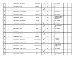 52

0

7471082611640001

ENOS PASARI

53

0

7471081112640002

KUSNO

54

0

7471082112640001

55

0

56

RANTE DAMAI

26 Nov
1964

49

S

Lk

JL LAREMBA/

2

6

-

PASURUAN

11 Des
1964

49

S

Lk

JL.BUDI UTOMO NO
40/

2

6

-

BURU RANDA

UNAHA

21 Des
1964

49

S

Lk

JL.LAREMBA/

2

6

-

7471086202650001

BERTHA BEBENG

MALINO

22 Feb
1965

49

S

Pr

JL P2ID NO. 68/

2

6

-

0

7471084107650015

ENDANG

SAMBAHULE

01 Juli
1965

48

S

Pr

JL.LAREMBA/

2

6

-

57

0

7471085010650003

WA DANIA

LASEHAO

10 Okt
1965

48

S

Pr

JL. BUDI UTOMO NO.
34 PONPES DARUL
MUKHLISIN/

2

6

-

58

0

7471085111650001

MIRAT NAWATI

KENDARI

11 Nov
1965

48

S

Pr

JL.LAREMBA/

2

6

-

59

0

7471081211650002

ASMAD KARIM

KOTA BARU

12 Nov
1965

48

S

Lk

JL. LAREMBA/

2

6

-

60

0

7471086612650003

WANDLASI

RAHA

26 Des
1965

48

S

Pr

JL.LAREMBA LRG
SCTV/

2

6

-

61

0

7471087112650021

WA INU

MUNA

31 Des
1965

48

S

Pr

JL. LAREMBA/

2

6

-

62

0

7471080402660001

KESTARIS

UJUNG PANDANG

04 Feb
1966

48

S

Lk

JL LAREMBA/

2

6

-

63

0

7471080107660017

JULIADIN

BAITO

01 Juli
1966

47

S

Lk

JL.BUDI UTOMO/

2

6

-

64

0

7471080607660001

MERTO

DENPASAR

06 Juli
1966

47

S

Lk

JL.LAREMBA LRG
SCTV/

2

6

-

65

0

7471080610660001

HANDRAYANI

UJUNG PANDANG

06 Okt
1966

47

S

Lk

JL. MEKAR LR
LAREMBA/

2

6

-

66

0

7471084201670002

BAHDARIA DAENG. K

MAKASSAR

02 Jan
1967

47

S

Pr

JL LAREMBA/

2

6

-

67

0

7471087105670001

SUMIATI

PALABUSA BUTON

31 Mei
1967

46

S

Pr

JL. BUDI UTOMO
SAMPING HOTEL
TAHIRA/

2

6

-

68

0

7471084107670009

WAODE RUNIAH

MUNA

01 Juli
1967

46

S

Pr

JL.LAREMBA/

2

6

-

69

0

7471080207670001

UDIN

RAHA

02 Juli
1967

46

S

Lk

JL LAREMBA/

2

6

-

70

0

7471087112670009

WANDOLASI

RAHA

31 Des
1967

46

S

Pr

JL.LAREMBA LRG
SCTV/

2

6

-

 