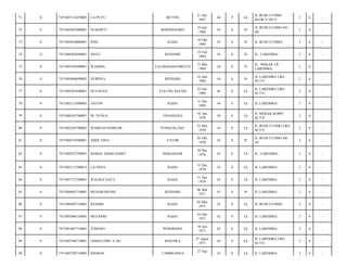 71

0

7471083112670003

LA PUTU

BUTON

31 Des
1967

46

P

Lk

JL.BUDI UTOMO
BLOK E NO 2/

2

6

-

72

0

7471085907680001

SUMARTI

BOJONEGORO

19 Juli
1968

45

S

Pr

JL.BUDI UTOMO NO
40/

2

6

-

73

0

7471085010680001

INSE

RAHA

10 Okt
1968

45

S

Pr

JL BUDI UTOMO/

2

6

-

74

0

7471086302690001

NIATI

KENDARI

23 Feb
1969

45

S

Pr

JL. LAREMBA/

2

6

-

75

0

7471085505690001

WAHIDA

LALONGGASUMEETO

15 Mei
1969

44

S

Pr

JL. MEKAR LR
LAREMBA/

2

6

-

76

0

7471085606690002

NURDYA

KENDARI

16 Juni
1969

44

S

Pr

JL.LAREMBA LRG
SCTV/

2

6

-

77

0

7471082507690001

SUYANTO

TULUNG AGUNG

25 Juli
1969

44

S

Lk

JL.LAREMBA LRG
SCTV/

2

6

-

78

0

7471083112690003

ANTON

RAHA

31 Des
1969

44

S

Lk

JL.LAREMBA/

2

6

-

79

0

7471080101700007

M. YUNUS

TINANGGEA

01 Jan
1970

44

S

Lk

JL MEKAR KOMP.
SCTV/

2

6

-

80

0

7471082505700003

WARPAN HAMSAR

PUNGGALUKU

25 Mei
1970

43

S

Lk

JL.BUDI UTOMO LRG
SCTV/

2

6

-

81

0

7471084510700001

ADOL FINA

TATOR

05 Okt
1970

43

S

Pr

JL.BUDI UTOMO NO
42/

2

6

-

82

0

7471082912700001

KOMAL DJASCHAIRY

MAKASSAR

29 Des
1970

43

S

Lk

JL. LAREMBA/

2

6

-

83

0

7471083112700013

LA NESA

RAHA

31 Des
1970

43

S

Lk

JL LAREMBA/

2

6

-

84

0

7471087112700001

WALISA GATA

RAHA

31 Des
1970

43

S

Lk

JL LAREMBA/

2

6

-

85

0

7471084603710003

MUHARAWIAH

KENDARI

06 Mar
1971

43

S

Pr

JL LAREMBA/

2

6

-

86

0

7471080505710002

RESMIN

RAHA

05 Mei
1971

42

S

Lk

JL.BUDI UTOMO/

2

6

-

87

0

7471081006710003

MULIONO

RAHA

10 Juni
1971

42

S

Lk

JL LAREMBA/

2

6

-

88

0

7471081007710002

JUMONO

PONOROGO

10 Juli
1971

42

S

Lk

JL LAREMBA/

2

6

-

89

0

7471082708710001

JAMALUDIN, S.AG

KOLOWA

27 Agust
1971

42

S

Lk

JL.LAREMBA LRG
SCTV/

2

6

-

90

0

7471082709710002

RISMAN

42

S

Lk

JL LAREMBA/

2

6

-

TAMBEANGA

27 Sep

 