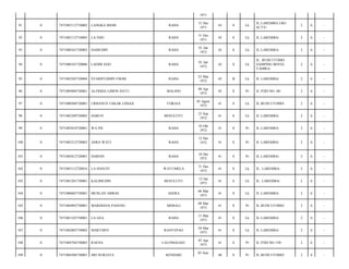 1971
91

0

7471083112710002

LANGKA MEHE

RAHA

31 Des
1971

42

S

Lk

JL.LAREMBA LRG
SCTV/

2

6

-

92

0

7471083112710003

LA EHO

RAHA

31 Des
1971

42

S

Lk

JL.LAREMBA/

2

6

-

93

0

7471080101720003

HAMUDIN

RAHA

01 Jan
1972

42

S

Lk

JL.LAREMBA/

2

6

-

94

0

7471080101720006

LAODE EGO

RAHA

01 Jan
1972

42

S

Lk

JL. BUDI UTOMO
SAMPING HOTEL
TAHIRA/

2

6

-

95

0

7471082503720004

SYARIFUDDIN UMAR

RAHA

25 Mar
1972

42

B

Lk

JL LAREMBA/

2

6

-

96

0

7471084904720001

ALFRIDA LIMON DATU

MALINO

09 Apr
1972

42

S

Pr

JL P2ID NO. 68/

2

6

-

97

0

7471080508720001

URBANUS USKAR LINGGI

TORAJA

05 Agust
1972

41

S

Lk

JL.BUDI UTOMO/

2

6

-

98

0

7471082309720003

HARUN

BESULUTU

23 Sep
1972

41

S

Lk

JL LAREMBA/

2

6

-

99

0

7471085010720001

WA INI

RAHA

10 Okt
1972

41

S

Pr

JL.LAREMBA/

2

6

-

100

0

7471085212720003

ASRA WATI

RAHA

12 Des
1972

41

S

Pr

JL LAREMBA/

2

6

-

101

0

7471085812720001

DARSIN

RAHA

18 Des
1972

41

S

Pr

JL.LAREMBA/

2

6

-

102

0

7471083112720016

LA HASUFI

WATUMELA

31 Des
1972

41

S

Lk

JL. LAREMBA/

2

6

-

103

0

7471081201730001

KALIMUDIN

BESULUTU

12 Jan
1973

41

S

Lk

JL. LAREMBA/

2

6

-

104

0

7471080603730001

MUSLAN ABBAS

ASERA

06 Mar
1973

41

S

Lk

JL LAREMBA/

2

6

-

105

0

7471084903730001

MARDIANA PASENO

MEBALI

09 Mar
1973

41

S

Pr

JL.BUDI UTOMO/

2

6

-

106

0

7471081103730001

LA GEA

RAHA

11 Mar
1973

41

S

Lk

JL.LAREMBA/

2

6

-

107

0

7471082803730002

MARTHEN

RANTEPAO

28 Mar
1973

41

S

Lk

JL.LAREMBA/

2

6

-

108

0

7471084704730003

RAENA

LALONGGASU

07 Apr
1973

41

S

Pr

JL P2ID NO 158/

2

6

-

109

0

7471084306730001

SRI NURJAYA

40

S

Pr

JL BUDI UTOMO/

2

6

-

KENDARI

03 Juni

 